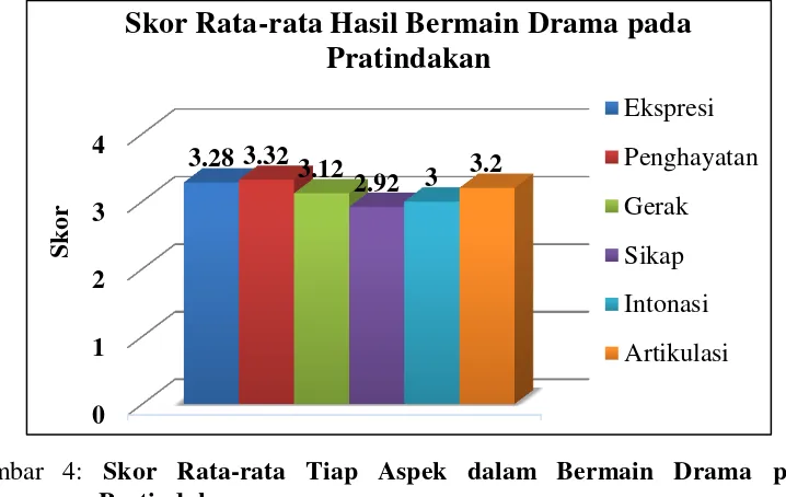 Gambar 4: Skor Rata-rata Tiap Aspek dalam Bermain Drama pada   