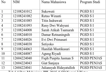 Tabel 4.Data Mahasiswa PPL 2015 di SD Negeri 2 Wates