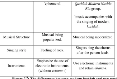 Figure 724: The differences between modern kasidah and pop music 