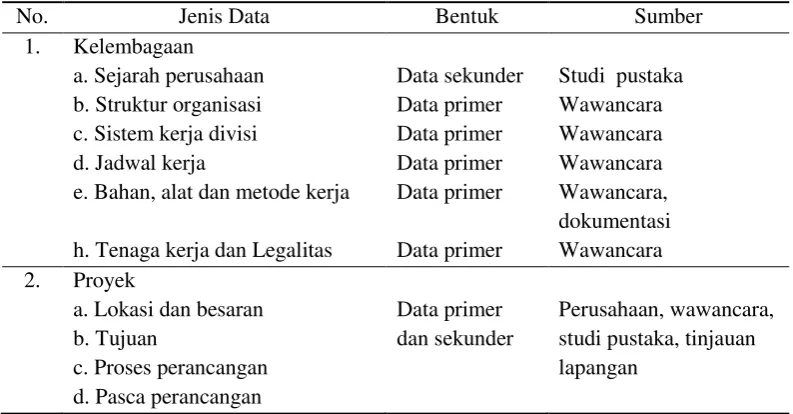 Tabel 1  Jenis, Bentuk dan Sumber Data Magang 