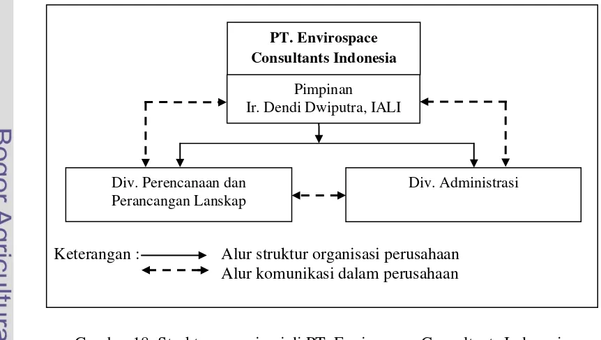 Gambar 18  Struktur organisasi di PT. Envirospace Consultants Indonesia 