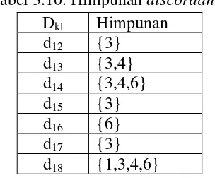 Tabel 3.9. Himpunan concordance (lanjutan) 
