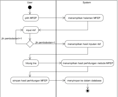 gambar 3.3. activity diagram untuk Metode MFEP, pada gambar 3.4. activity diagram 