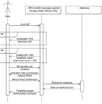 Gambar 3.6. Sequence diagram Metode MFEP 