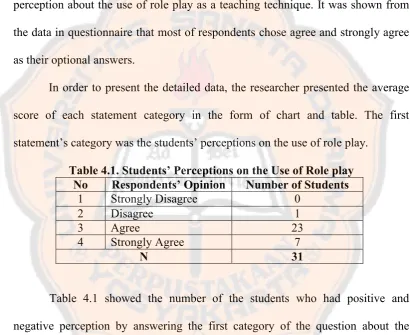 Table 4.1. Students’ Perceptions on the Use of Role play