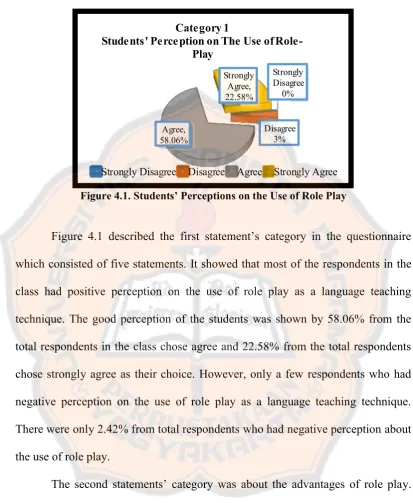 Figure 4.1. Students’ Perceptions on the Use of Role Play