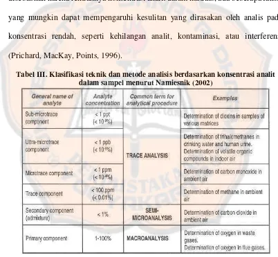 Tabel III. Klasifikasi teknik dan metode analisis berdasarkan konsentrasi analit 