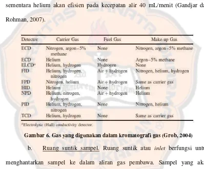 Gambar 6. Gas yang digunakan dalam kromatografi gas (Grob, 2004) 