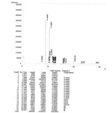 Gambar LD.25 Hasil Analisis Kromatogram GC Biodiesel Run 25 