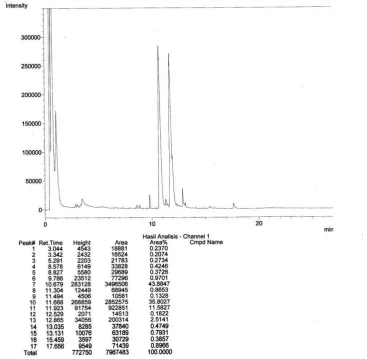 Gambar LD.26 Hasil Analisis Kromatogram GC Biodiesel Run 26 