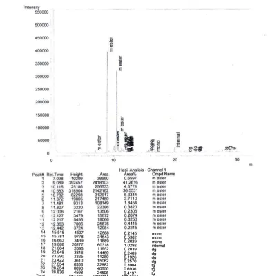 Gambar LD.27 Hasil Analisis Kromatogram GC Biodiesel Run 27 
