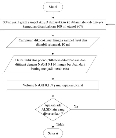 Gambar 3.2 Flowchart Pengujian Kadar Asam Lemak Bebas 
