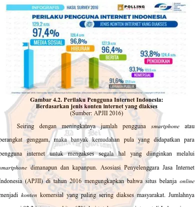 Gambar 4.2. Perilaku Pengguna Internet Indonesia: Berdasarkan jenis konten internet yang diakses 