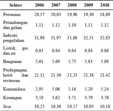 Tabel 1 Konstribusi Sektor-Sektor Terhadap PDRB tahun 2006-2010 (persen) 