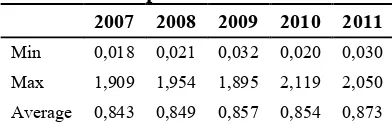Tabel 2   Nilai LQ Sektor Primer    Kota/Kabupaten tahun 2007-2011 