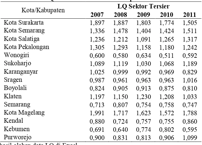 Tabel 6Nilai LQ Sektor Tersier Kota/Kabupaten tahun 2007-2011 