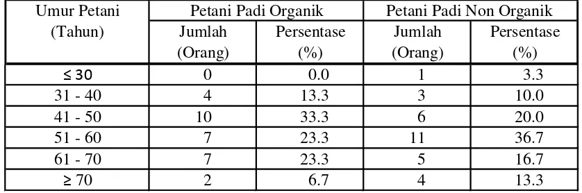 Tabel 5. Keragaman Umur Petani Padi Organik dan Non Organik di Kabupaten     Sragen Tahun 2010 