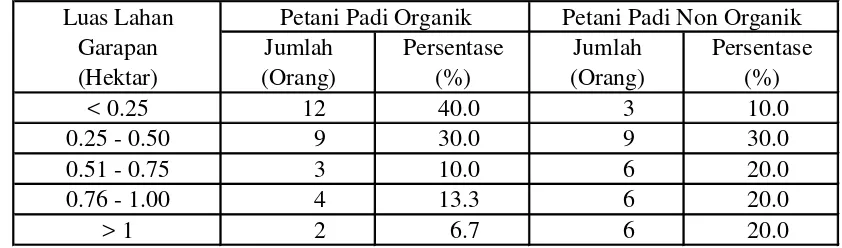 Tabel 9. Sebaran Status Lahan Garapan Petani Padi Organik dan Non Organik di Kabupaten Sragen Tahun 2010 