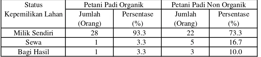 Tabel 9 menunjukkan bahwa secara keseluruhan, 83% petani di Kabupaten 