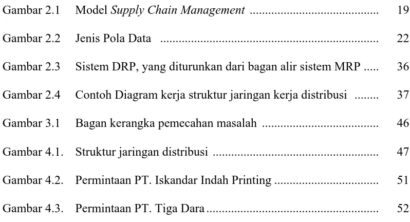 Gambar 2.1  Model Supply Chain Management ..........................................  