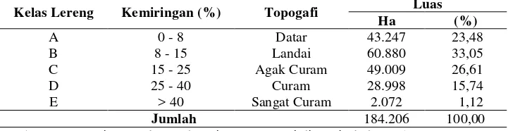 Tabel 3. Kelas Lereng PT. Erna Djuliawati 
