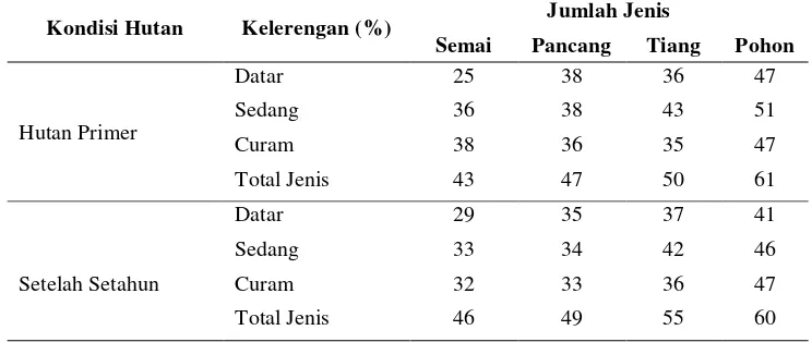 Tabel 6. Jumlah Jenis yang ditemukan di petak GG-39 Hutan Primer dan Setelah Setahun pada Berbagai Kelerengan 