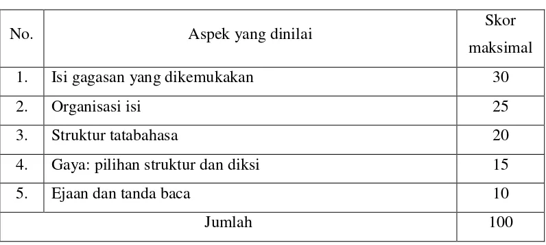 Tabel 1. Model Penilaian Keterampilan Menulis
