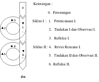 Gambar 2. PTK model spiral Kemmis & Mc. Taggart(Rochiati Wiraatmadja, 2008: 66) 