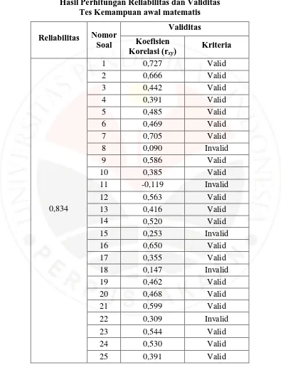 Tabel 3.6 Hasil Perhitungan Reliabilitas dan Validitas  