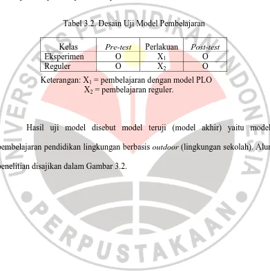 Tabel 3.2. Desain Uji Model Pembelajaran 