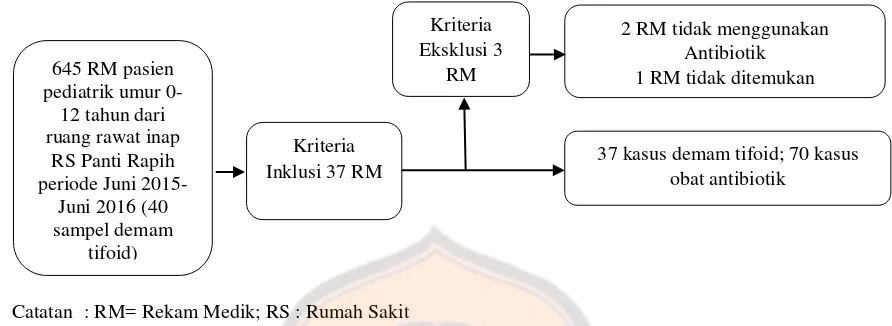 Gambar 1. Bagan Sampel Penelitian Pasien Pediatrik Rawat Inap Periode Juni 2015-Juni 2016 