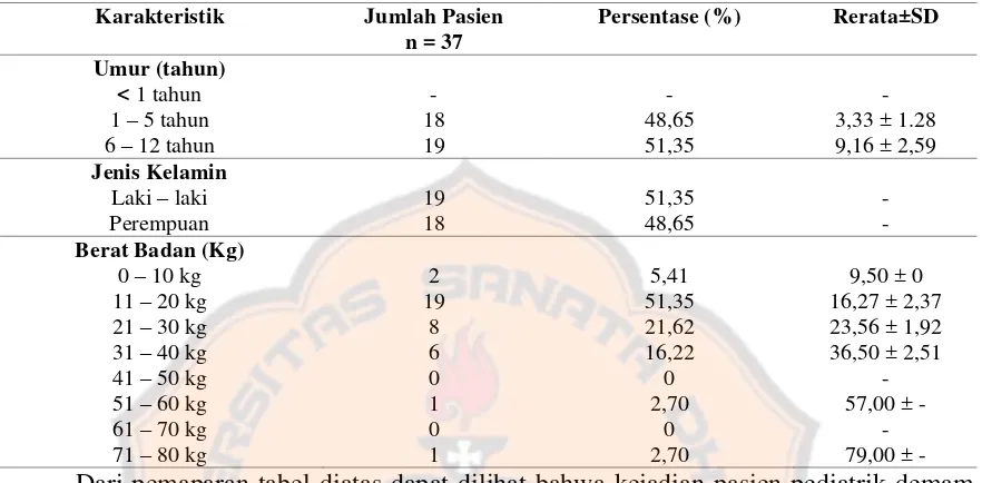 Tabel II. Karakteristik Pasien berdasarkan Umur, Berat Badan, dan Jenis Kelamin 