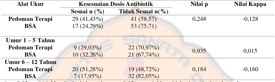 Tabel VI. Perbandingan Penilaian Dosis antara Pedoman Terapi dan BSA 