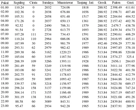 Tabel 3.6 Data heat rate pembangkit termal 