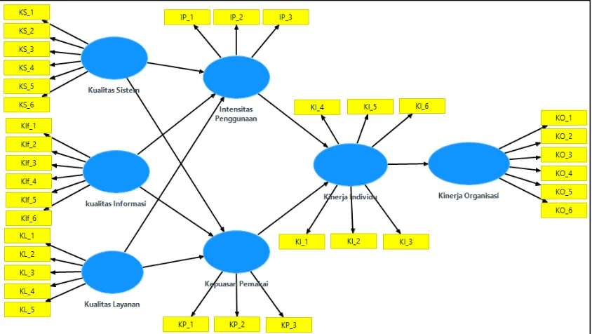 Gambar 4 Model Analisis Data dengan Partial Least Square  