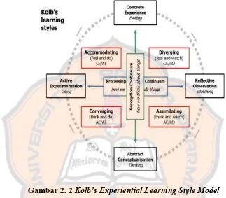 Gambar 2. 2 Kolb’s Experiential Learning Style Model 