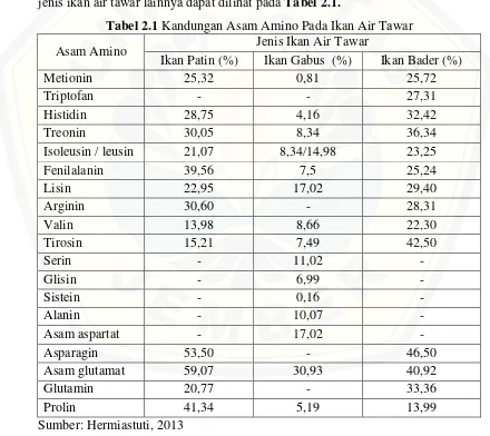 Tabel 2.1 Kandungan Asam Amino Pada Ikan Air Tawar 