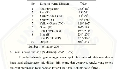 Tabel 3.1 . Deskripsi penentuan warna berdasarkan Hue 