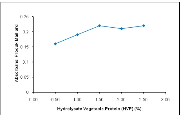 Gambar 4.  Pengaruh HVP terhadap Protein Terlarut Hidrolisat Ayam Kampung 
