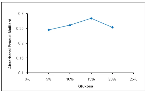 Gambar 6.  Pengaruh Glukosa terhadap Produk Maillard Hidrolisat Ayam Kampung 