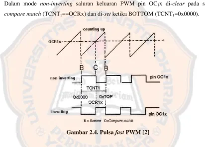 Gambar 2.4. Pulsa fast PWM [2] 