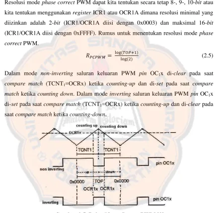 Gambar 2.5. Pulsa Phase Correct PWM [2] 
