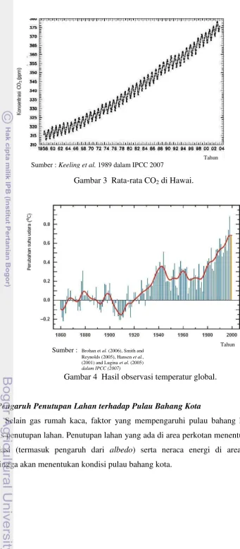 Gambar 3  Rata-rata CO2 di Hawai. 