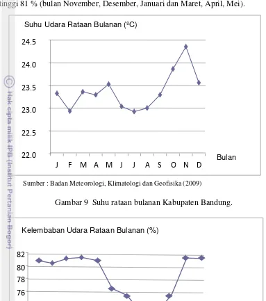 Gambar 9  Suhu rataan bulanan Kabupaten Bandung. 