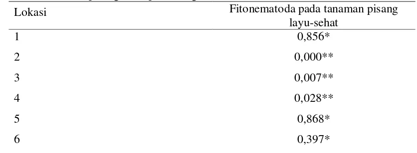 Tabel  3 Hasil Uji Mann-Whitney U terhadap jumlah seluruh jenis fitonematoda  