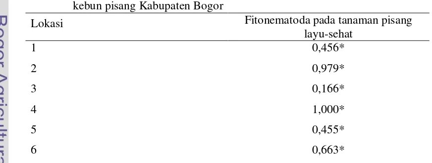 Tabel  2 Hasil Uji Mann-Whitney U terhadap jumlah seluruh jenis fitonematoda  pada sampel akar tanaman pisang layu-sehat yang diambil di lokasi  kebun pisang Kabupaten Bogor 