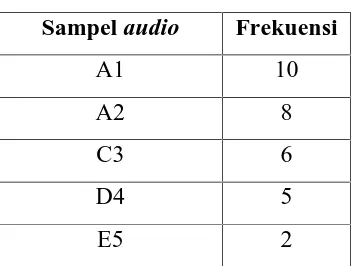 Tabel 3.1. Frekuensi sampel audio