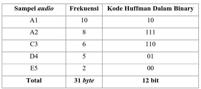 Tabel 3.2. Hasil Kompresi Huffman
