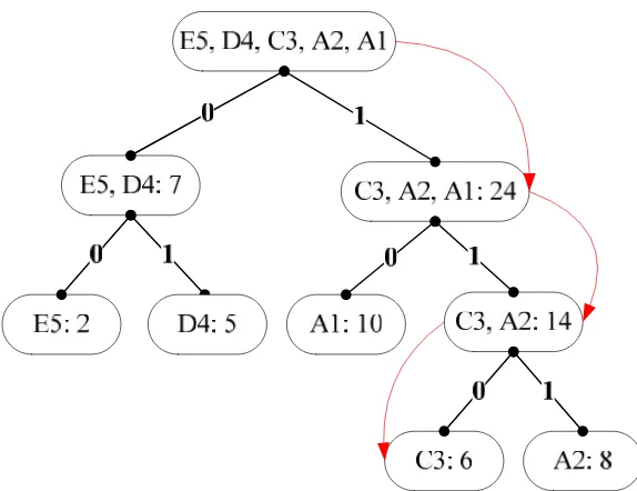 Gambar 3.9. Proses Decoding dengan pohon Huffman