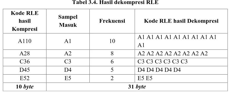 Tabel 3.4. Hasil dekompresi RLE